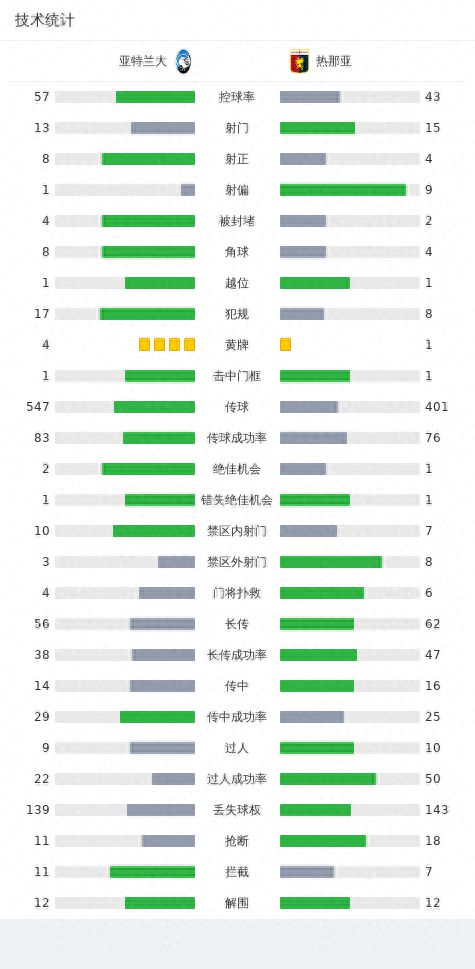 亚特兰大2-0热那亚，埃德松-席尔瓦破门，卢克曼建功