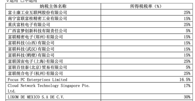 富士康被查！涉及税务和用地情况，工业富联跌停，鸿海回应