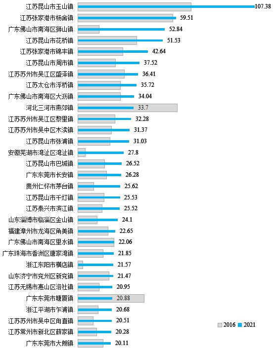 全国95个超级建制镇，江苏遥遥领先！