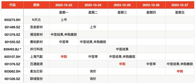 IPO周报｜本周迎3新股申购，核准制新股、知名汽车供应商来了