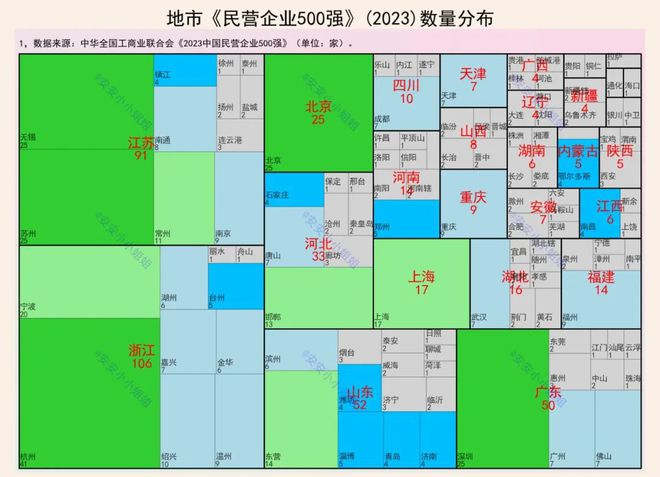 从《民营企业500强》，看城市民营经济活跃程度