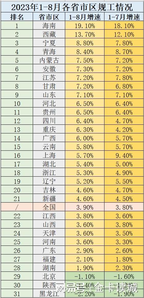 工业15强城市1-8月规工数据，工业用电普涨，深圳工业投资居首