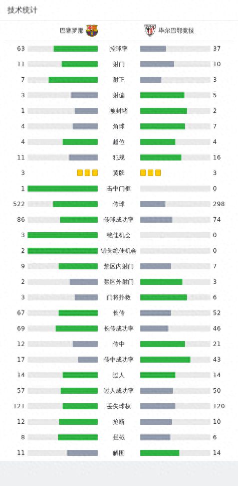 剑南春｜巴萨1-0毕包，马克-吉乌首秀23秒后单刀制胜