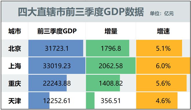 GDP增速大反弹！人口第一城，出圈了