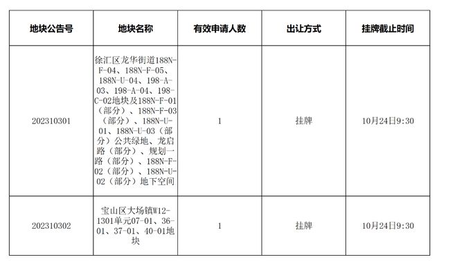 上海三批次土拍次回合10幅地块明日开拍，总起价467.9亿元