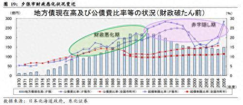 东北宏观：地方政府财政危机的背后