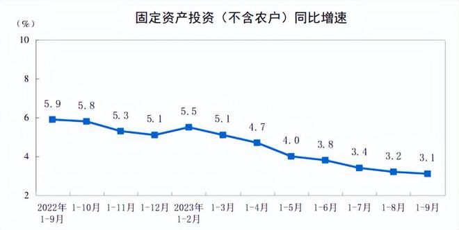 中国经济3季度超预期，拜登傻眼了