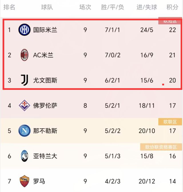 一夜2豪门狂欢！巴萨1-0绝杀，差榜首1分，尤文1-0米兰，3强差2分