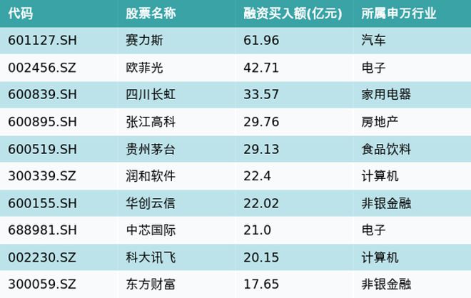 资金流向周报丨赛力斯、欧菲光、四川长虹上周获融资资金买入排名前三，赛力斯获买入近62元