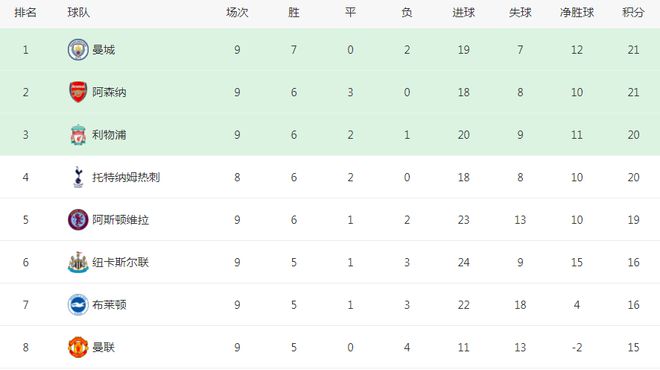 4-1！埃梅里神了：9轮19分+距榜首差2分，主场11连胜，队史第1人