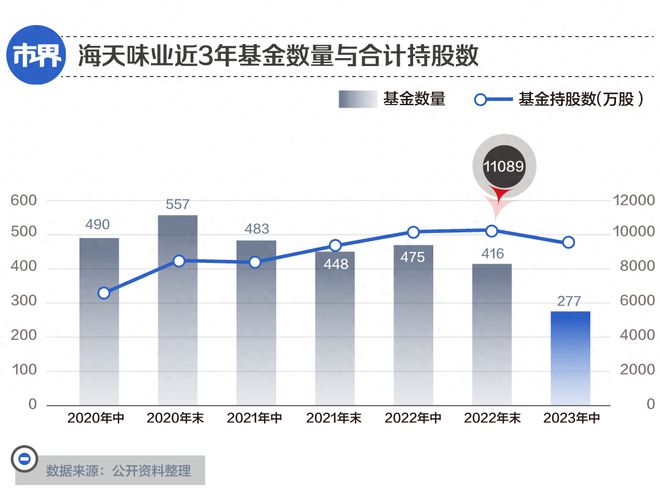 暴跌4900亿，“酱油一哥”坐不住了