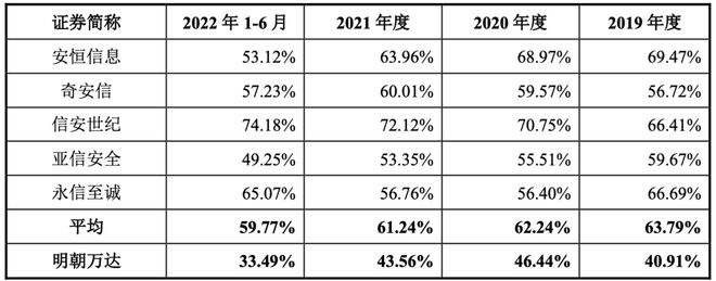 数据安全界“万达”谋上市，毛利率“垫底”，赚不到现金，科创属性成疑……