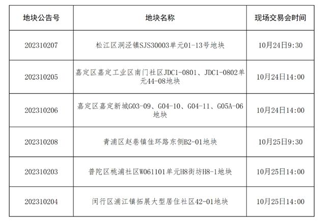 上海三批次土拍次回合10幅地块明日开拍，总起价467.9亿元