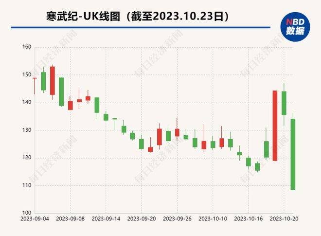 寒武纪回应20cm跌停：股价可能受到市场多重因素影响，没有应披露未披露信息