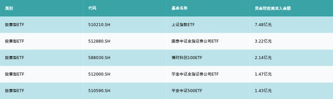 ETF基金周报丨弱市下券商板块再现抗跌属性，相关ETF上周领涨