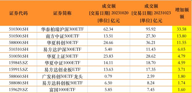 汇金再出手！多只ETF尾盘异动，188只规模指数ETF成交额单日增加近85亿元