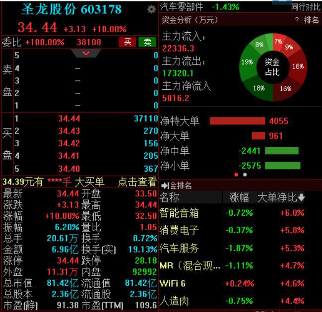 A股三大指数早盘集体收跌，6G概念、卫星导航逆势大涨丨早市热点