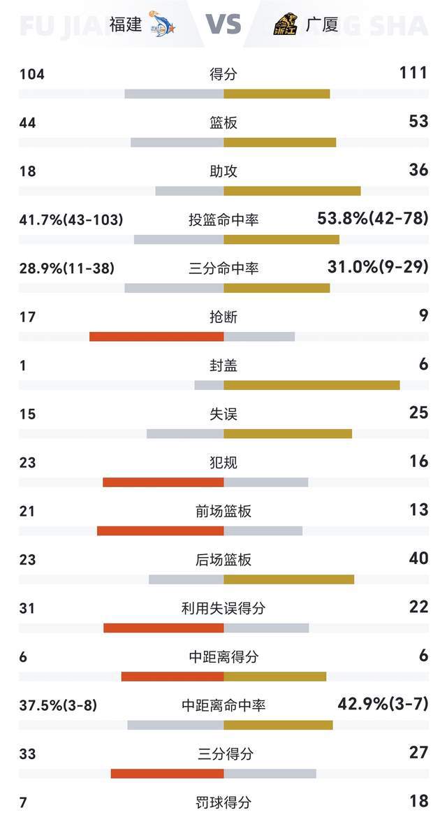 堂堂浙江广厦，是怎么被弱旅福建逼得差点输了球？