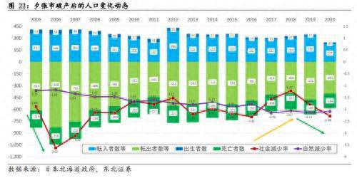 东北宏观：地方政府财政危机的背后