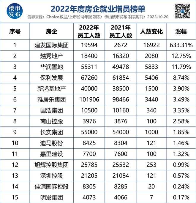 别人缩招我扩编！保利、越秀...佛山这些开发商狂招人