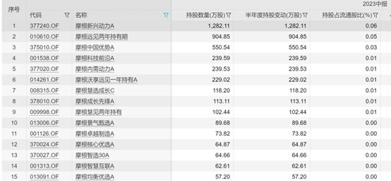 工业富联封死跌停，960只基金谁重仓？二季度兴全、摩根基金大量持仓，东吴三季度加仓