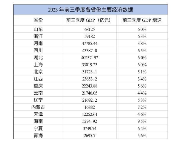 16省份已公布经济三季报：山东超6.8万亿，海南增速领跑