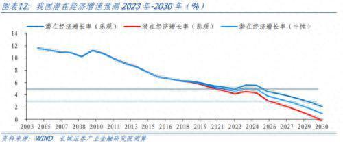 再议中国潜在经济增速