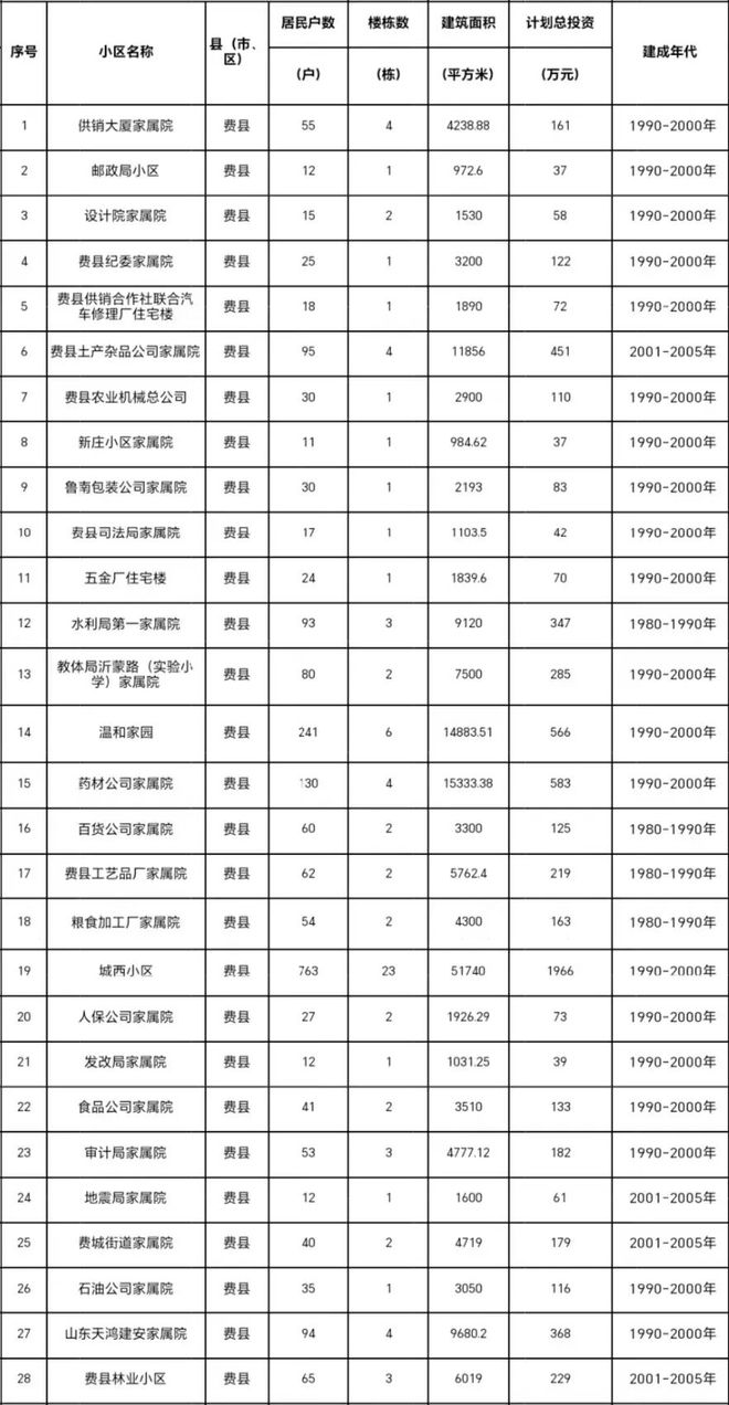 费县这28个老旧小区2024年将进行改造，快看看有您家吗？