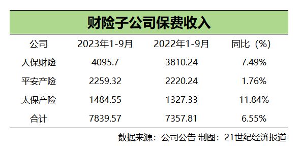 月度保费观察（9月）｜A股五大险企前9月保费增速回落，财险增速分化明显