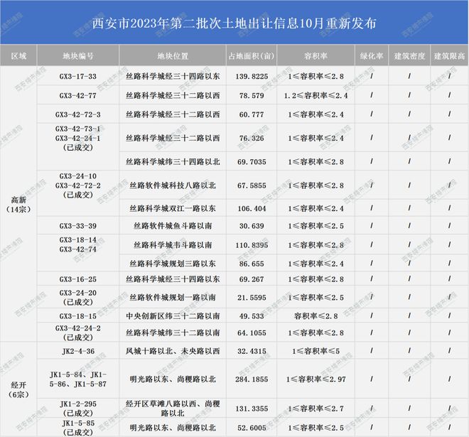 超3402亩！西安最新供地清单出炉，未来土拍、房价大变天？