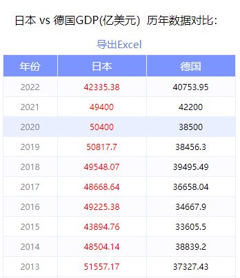 全球经济版图重塑：德国时隔50年重超日本