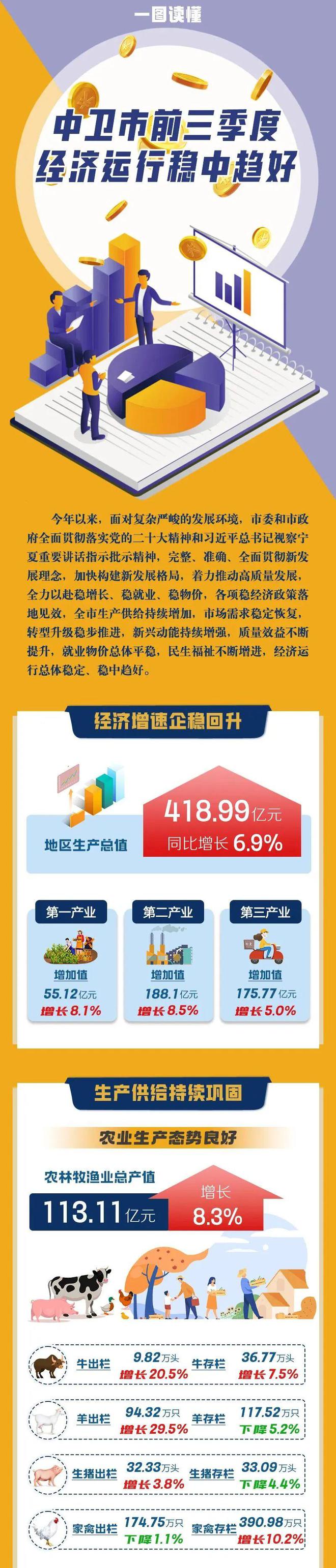 中卫前三季度实现生产总值418.99亿元