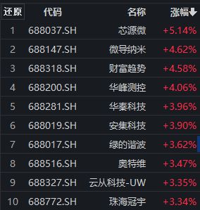 汇金出手买入ETF，芯源微涨超5%，科创100ETF（588190）翻红丨ETF观察