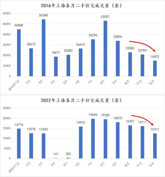 十月可能会是今年房东最后的卖房机会