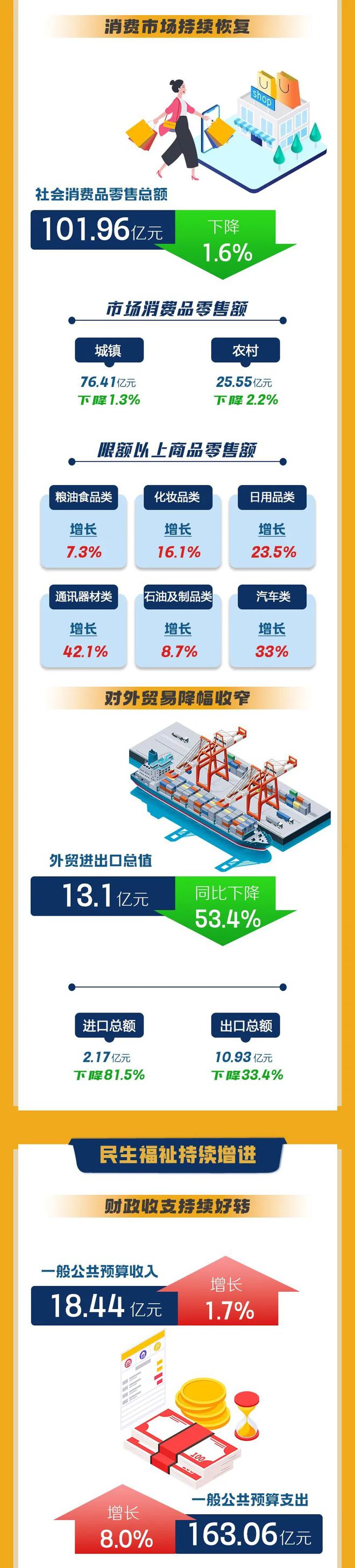 中卫前三季度实现生产总值418.99亿元