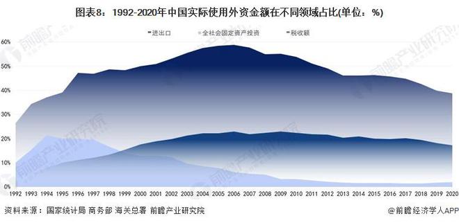 外资撤离中国？中国社科院专家：命题不成立【附中国利用外资现状分析】