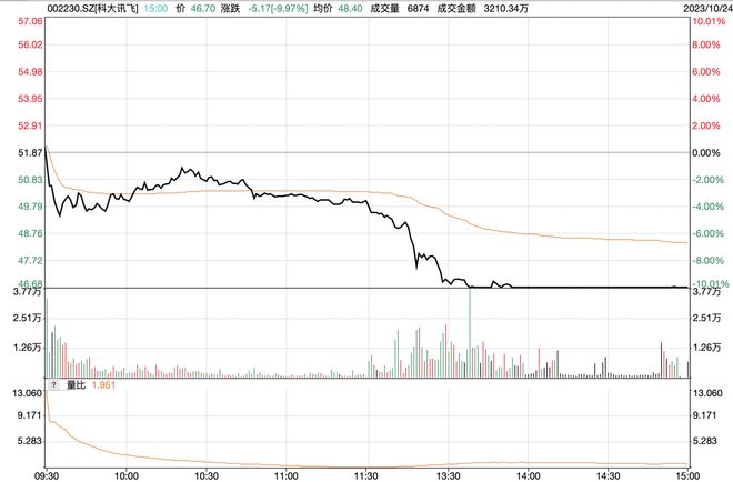 股价一度跌停，3机构合计净卖出2.05亿，科大讯飞怎么了？