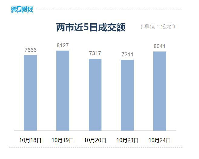 收盘丨A股三大指数全天震荡反弹，两市超4500只个股上涨