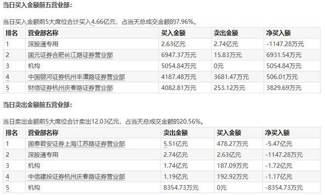 股价一度跌停，3机构合计净卖出2.05亿，科大讯飞怎么了？