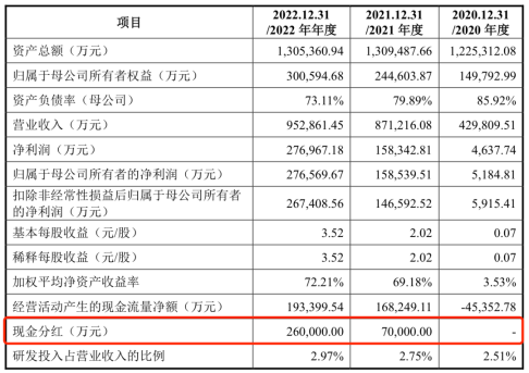 市场低迷时刻如何理性看待上市前分红？监管重点关注资金去向