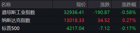 道指收跌0.58%