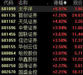 重磅积极信号来了！汇金公司买入ETF，券商股直线拉升