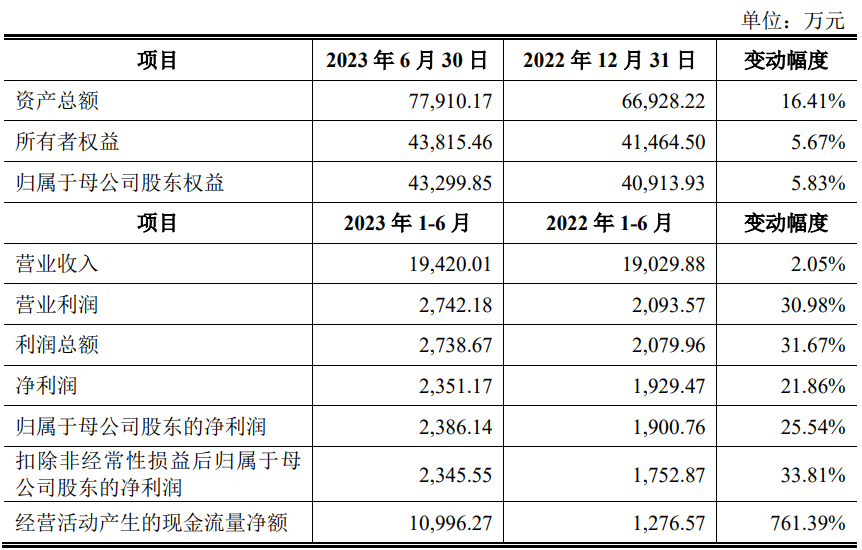 思泉新材上市募6亿首日涨68% 去年营收略降净利微增