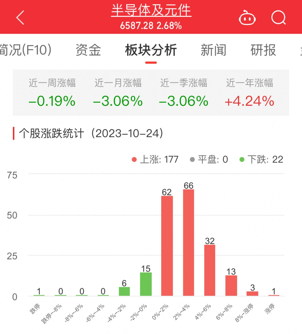 半导体板块涨2.68% 中英科技涨20%居首