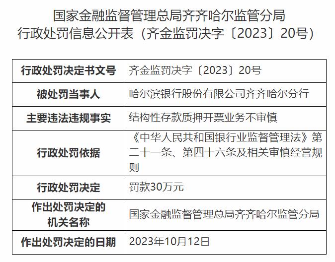 哈尔滨银行某分行被罚 结构性存款质押开票业务不审慎