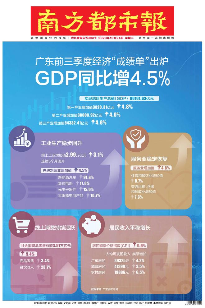 封面报道：粤前三季GDP增4.5%！餐饮收入增23.7%