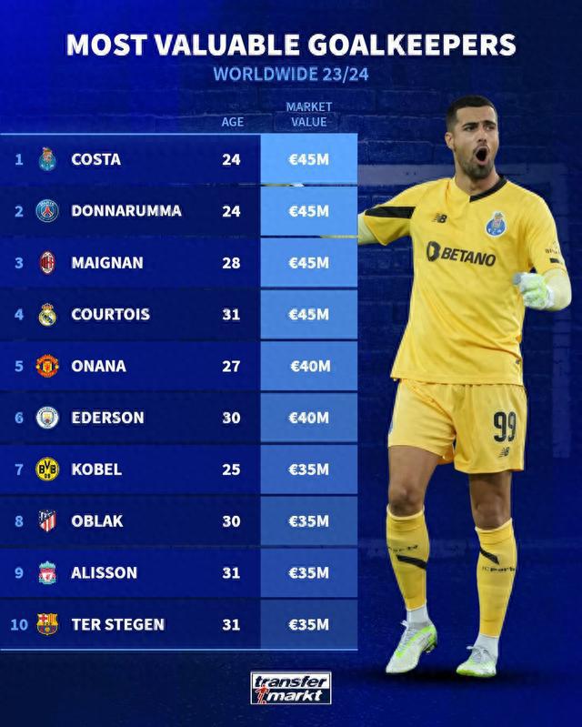 德转门将身价榜：最高4500万欧，多纳鲁马、迈尼昂、库瓦并列榜首