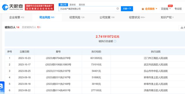 万达地产新增一则被执行人信息，执行标的601万