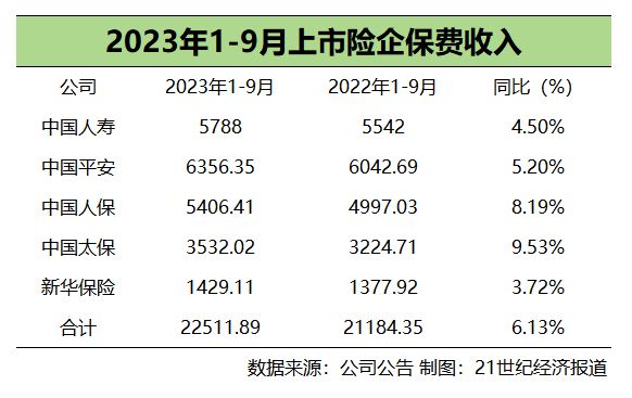 月度保费观察（9月）｜A股五大险企前9月保费增速回落，财险增速分化明显