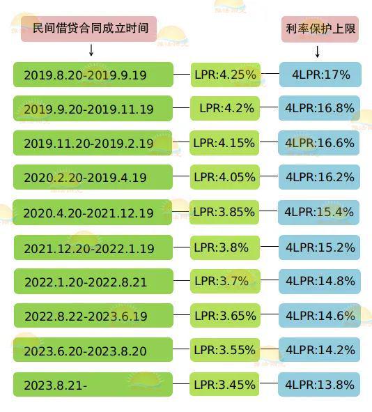 LPR更新啦！最新图解民间借贷利率司法保护上线！